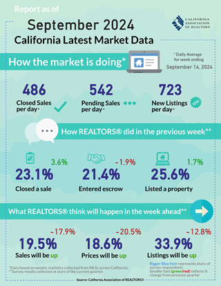 Weekly Data for Week Ending 2024-09-14